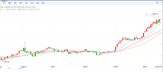 CPT Markets黄金分析：全球动荡因素叠加，金价或将被推升至3000美元？